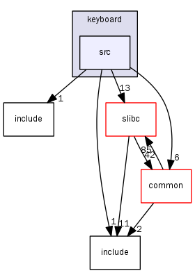 arch/x86/driver/keyboard/src