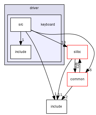 arch/x86/driver/keyboard