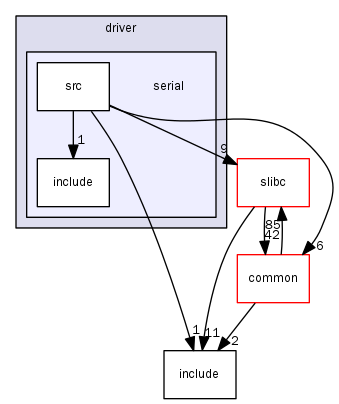 arch/x86/driver/serial