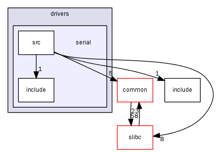 stage2/arch/x86/drivers/serial