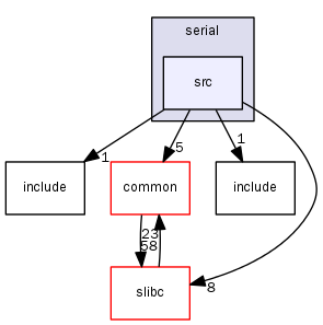 stage2/arch/x86/drivers/serial/src