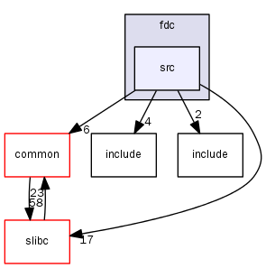 stage2/arch/x86/drivers/fdc/src